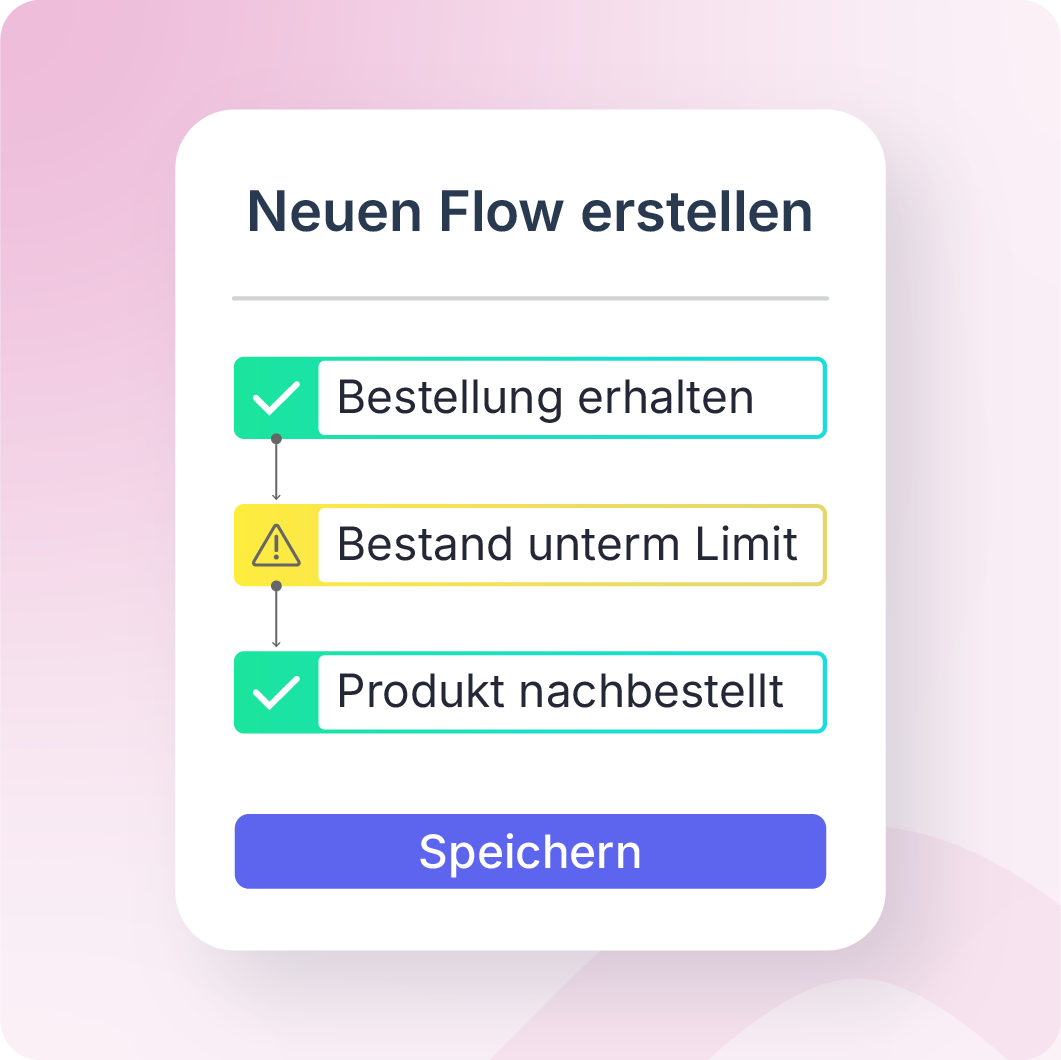 Das Bild zeigt den Prozess zur Erstellung eines neuen Flows sowie die einzelnen Schritte. 1. Bestellung erhalten,  2. Bestand unterm Limit,  3. Produkt nachbestellt. Unten befindet sich eine Schaltfläche zum Speichern.