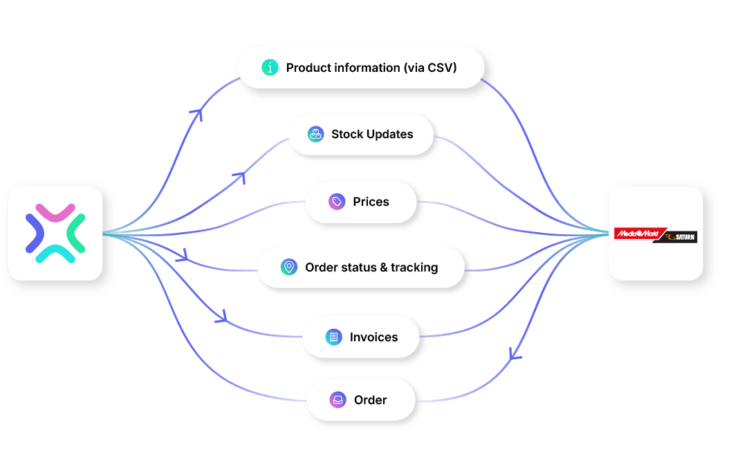 MediaMarktSaturn Marketplace Integration