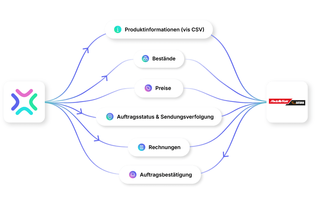 MediaMarktSaturn Marketplace Integration