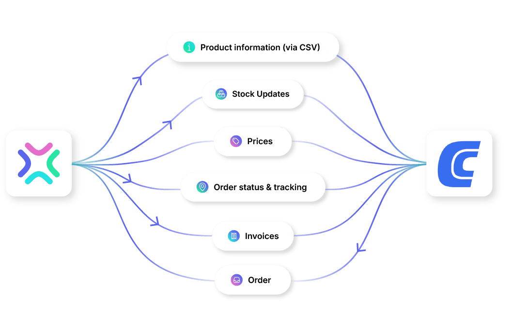 Conrad Marketplace Integration explained