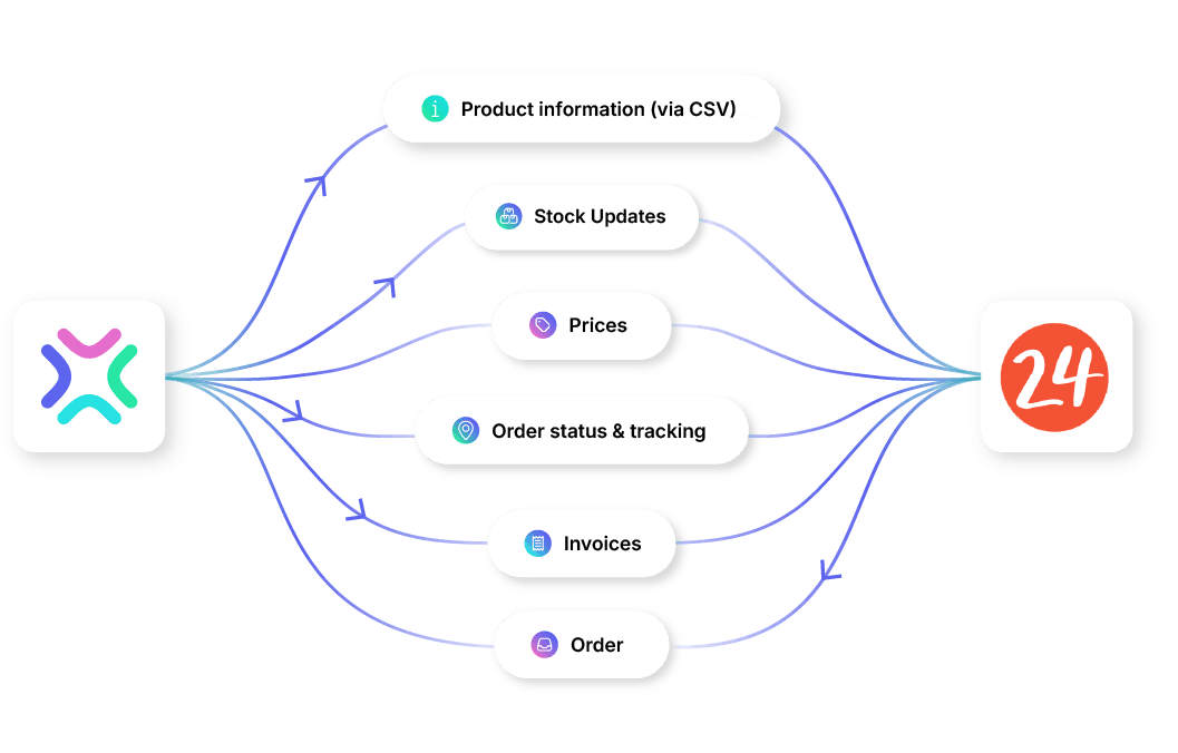 home24 Marketplace Integration explained
