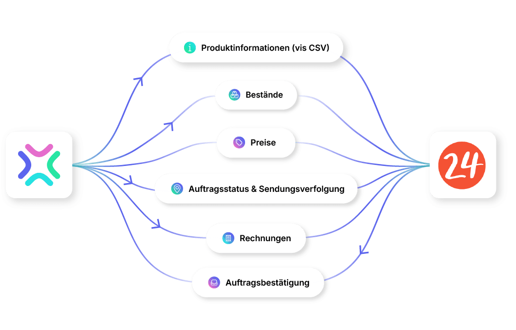 home24 Marketplace Integration erklärt