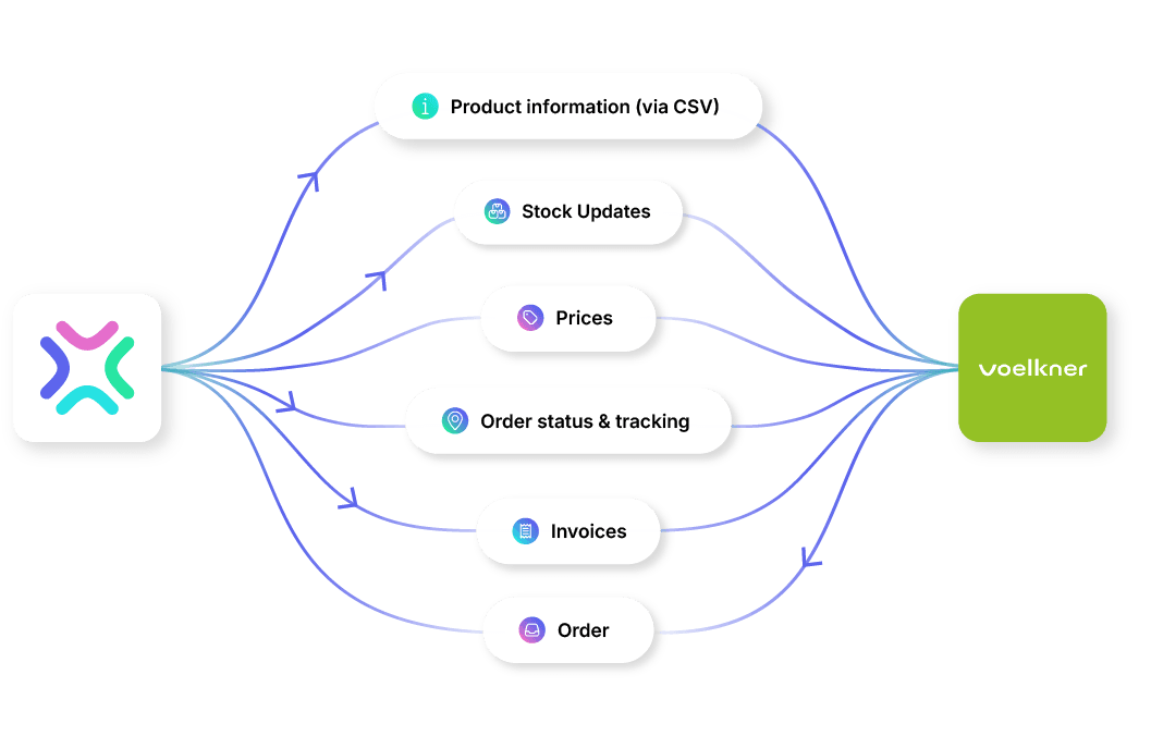 voelkner Marketplace Integration