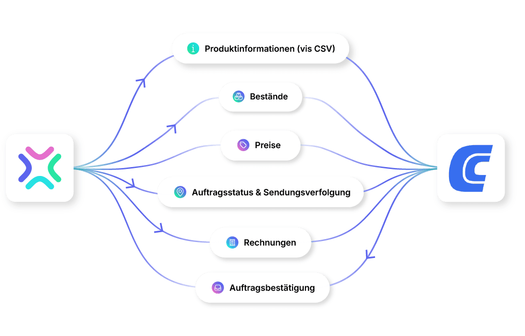 Conrad Marketplace Integration erklärt
