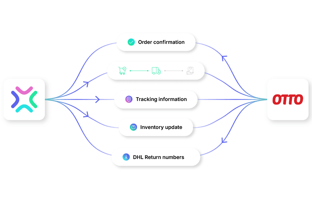 Xentral and Otto marketplace integration: How both systems work together